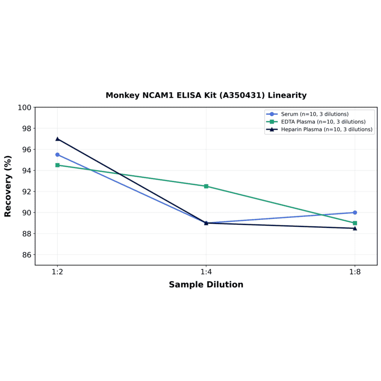 Linearity - Monkey NCAM1 ELISA Kit (A350431) - Antibodies.com