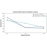 Linearity - Monkey NCAM1 ELISA Kit (A350431) - Antibodies.com
