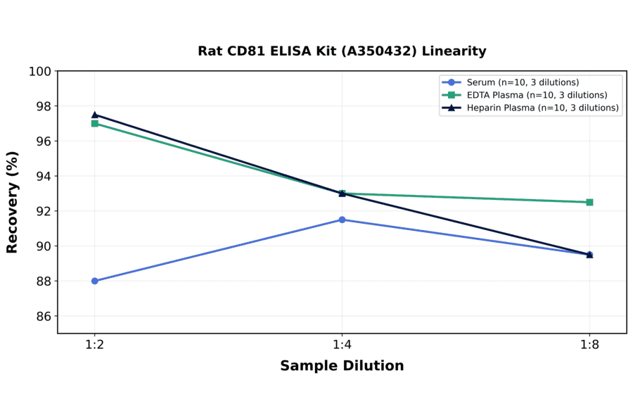 Linearity - Rat CD81 ELISA Kit (A350432) - Antibodies.com