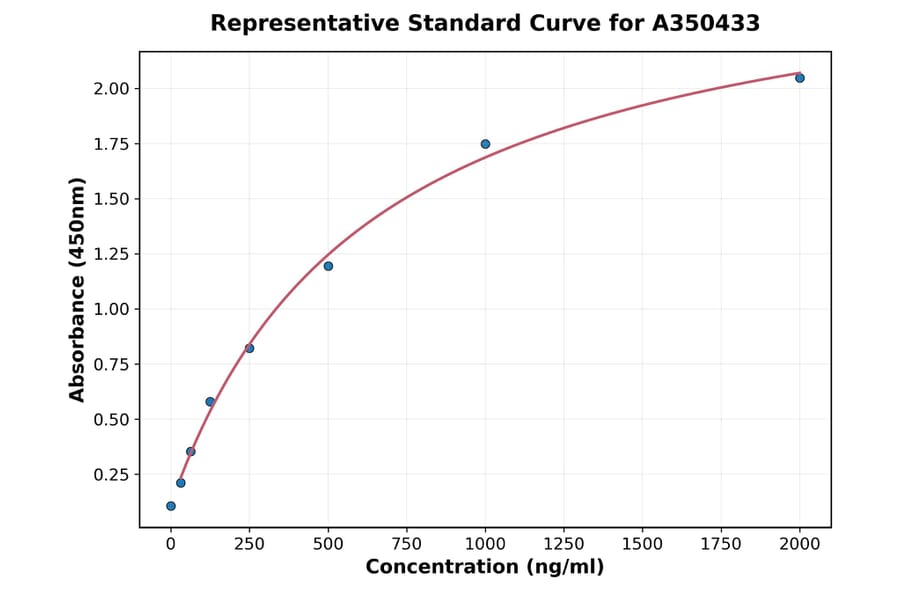 Standard Curve - Rat CD9 ELISA Kit (A350433) - Antibodies.com