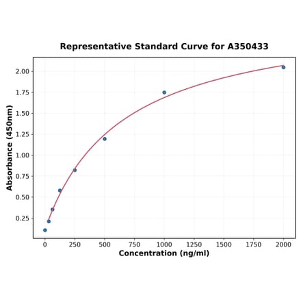 Standard Curve - Rat CD9 ELISA Kit (A350433) - Antibodies.com