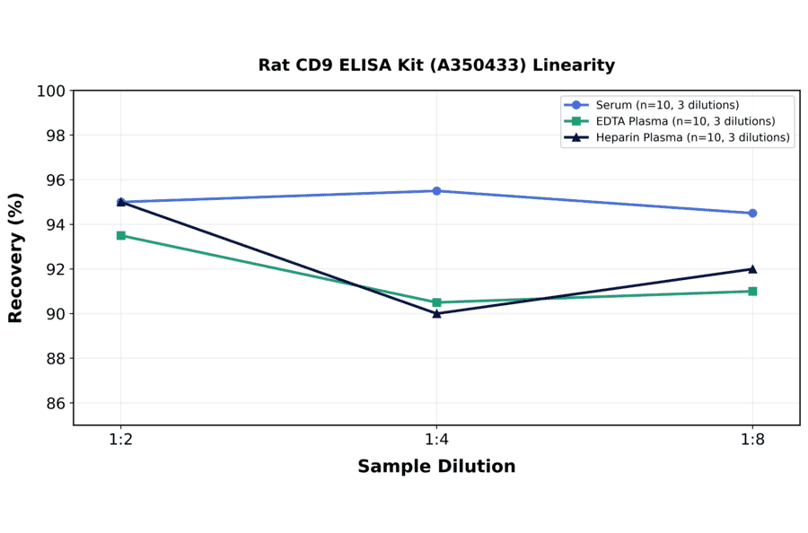 Linearity - Rat CD9 ELISA Kit (A350433) - Antibodies.com