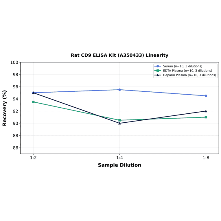 Linearity - Rat CD9 ELISA Kit (A350433) - Antibodies.com