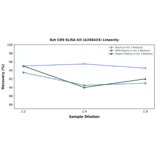 Linearity - Rat CD9 ELISA Kit (A350433) - Antibodies.com