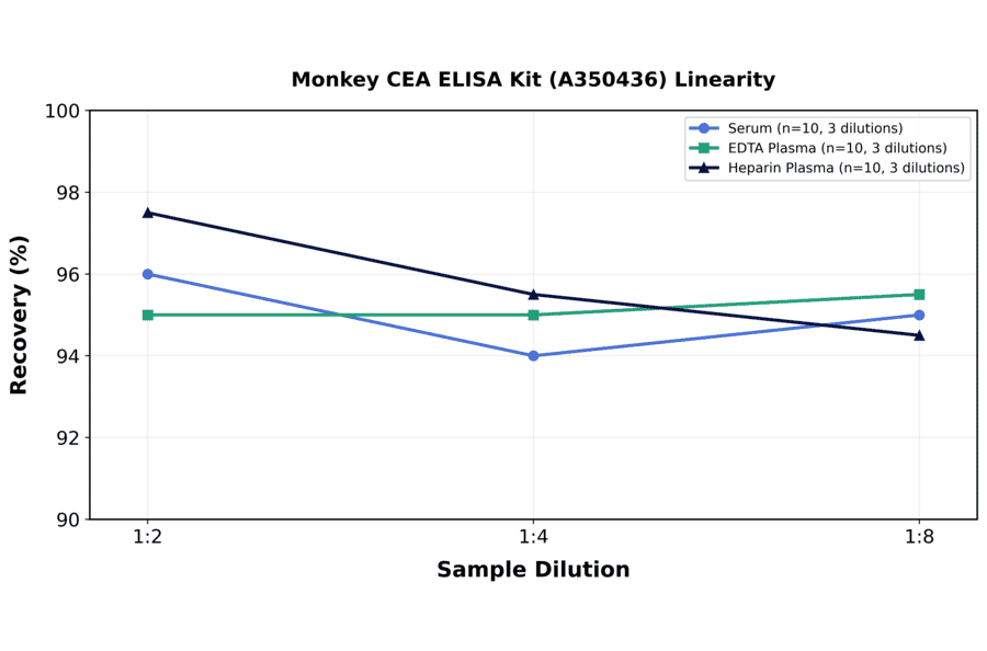 Linearity - Monkey CEA ELISA Kit (A350436) - Antibodies.com
