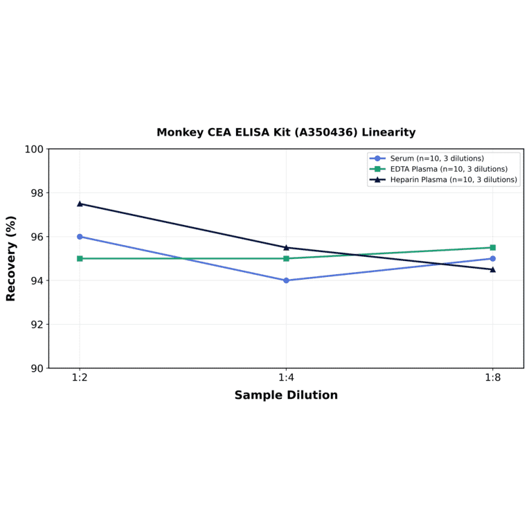 Linearity - Monkey CEA ELISA Kit (A350436) - Antibodies.com