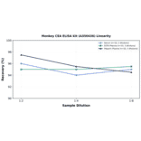 Linearity - Monkey CEA ELISA Kit (A350436) - Antibodies.com