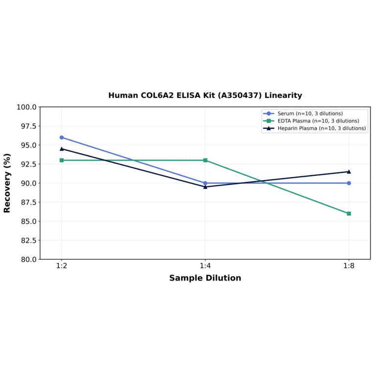 Linearity - Human COL6A2 ELISA Kit (A350437) - Antibodies.com
