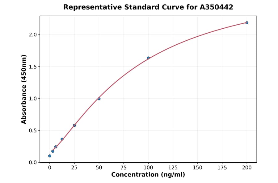 Standard Curve - Universal Chinese Hamster Ovary Host Cell Proteins ELISA Kit (A350442) - Antibodies.com