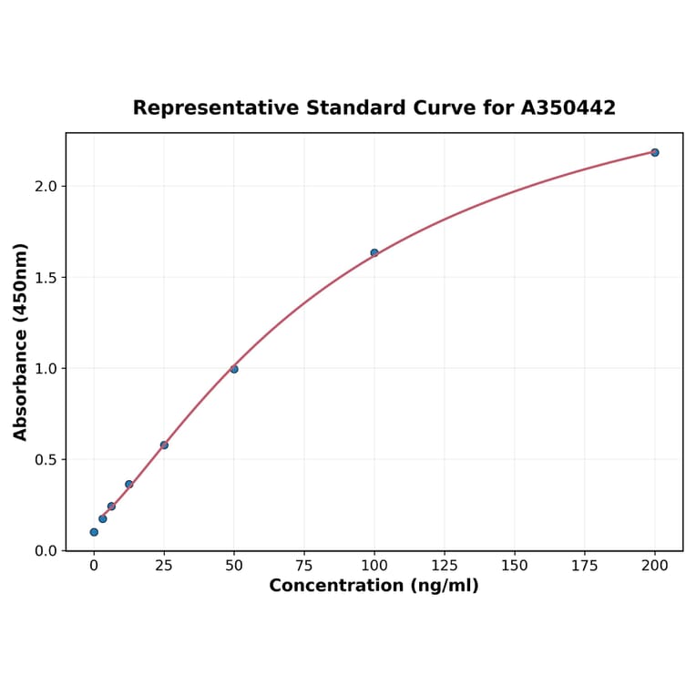 Standard Curve - Universal Chinese Hamster Ovary Host Cell Proteins ELISA Kit (A350442) - Antibodies.com