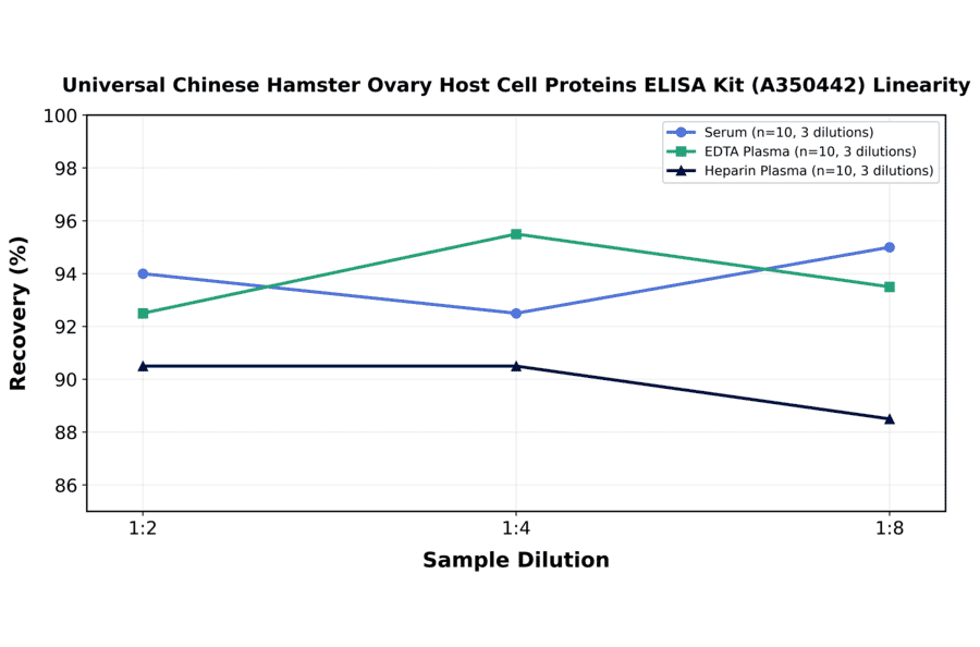 Linearity - Universal Chinese Hamster Ovary Host Cell Proteins ELISA Kit (A350442) - Antibodies.com