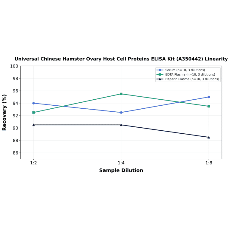 Linearity - Universal Chinese Hamster Ovary Host Cell Proteins ELISA Kit (A350442) - Antibodies.com