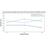Linearity - Universal Chinese Hamster Ovary Host Cell Proteins ELISA Kit (A350442) - Antibodies.com