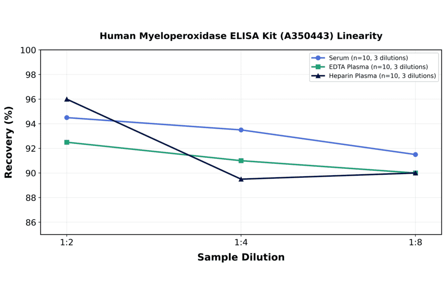 Linearity - Human Myeloperoxidase ELISA Kit (A350443) - Antibodies.com
