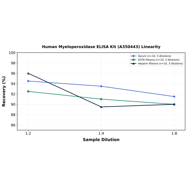 Linearity - Human Myeloperoxidase ELISA Kit (A350443) - Antibodies.com