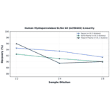 Linearity - Human Myeloperoxidase ELISA Kit (A350443) - Antibodies.com