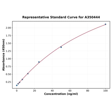 Standard Curve - Human Capicua ELISA Kit (A350444) - Antibodies.com