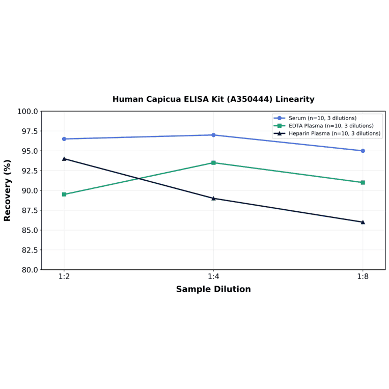 Linearity - Human Capicua ELISA Kit (A350444) - Antibodies.com