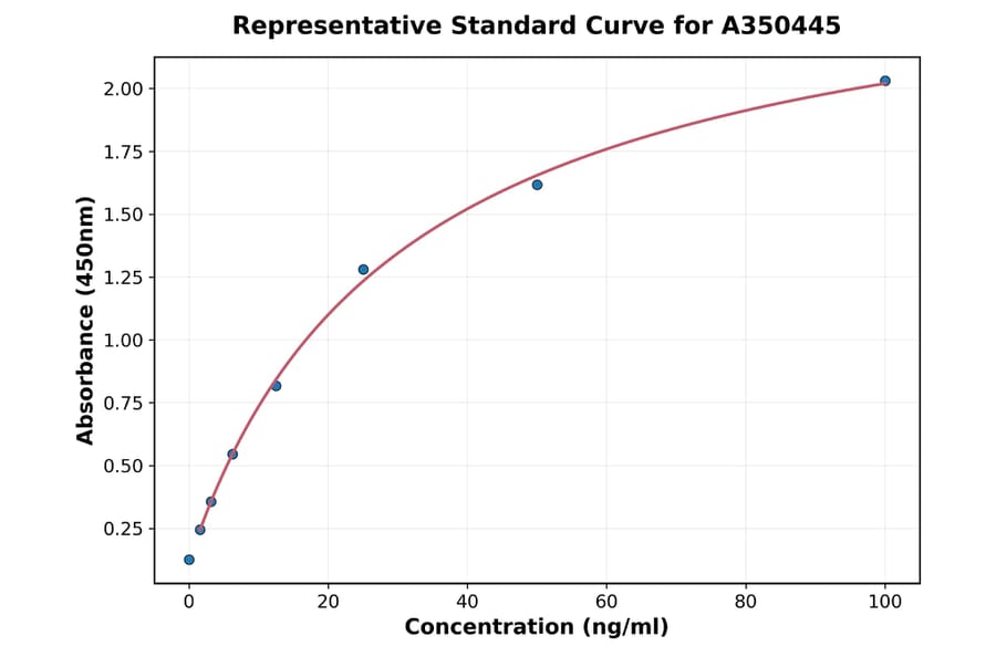 Standard Curve - Rabbit Capicua ELISA Kit (A350445) - Antibodies.com