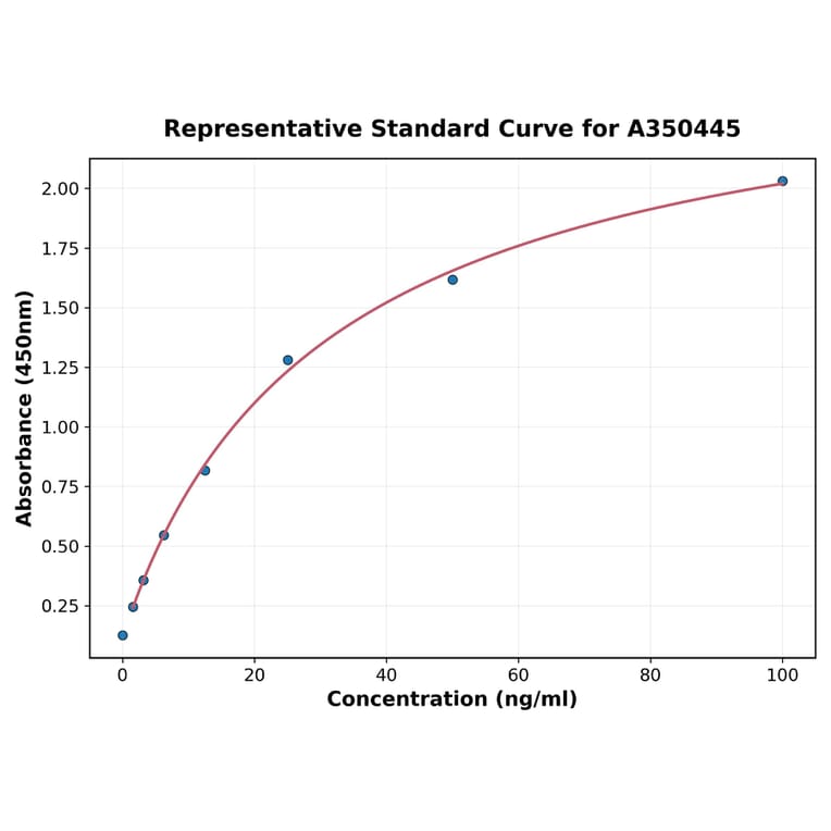 Standard Curve - Rabbit Capicua ELISA Kit (A350445) - Antibodies.com