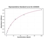 Standard Curve - Rabbit Capicua ELISA Kit (A350445) - Antibodies.com