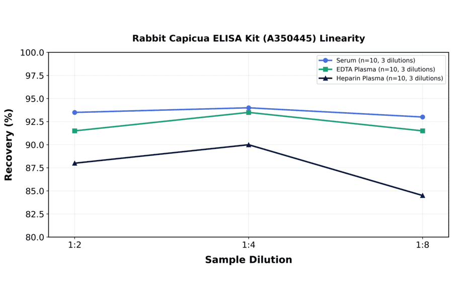 Linearity - Rabbit Capicua ELISA Kit (A350445) - Antibodies.com