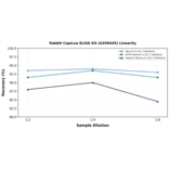 Linearity - Rabbit Capicua ELISA Kit (A350445) - Antibodies.com