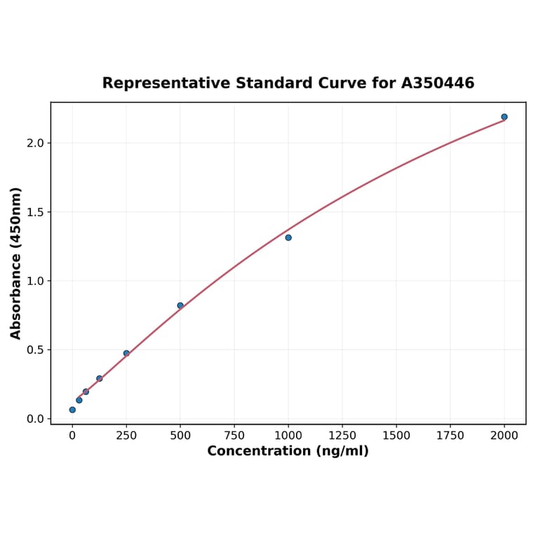 Standard Curve - Human M-CSF ELISA Kit (A350446) - Antibodies.com
