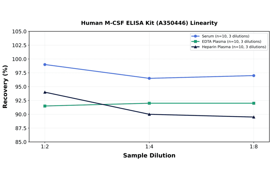 Linearity - Human M-CSF ELISA Kit (A350446) - Antibodies.com