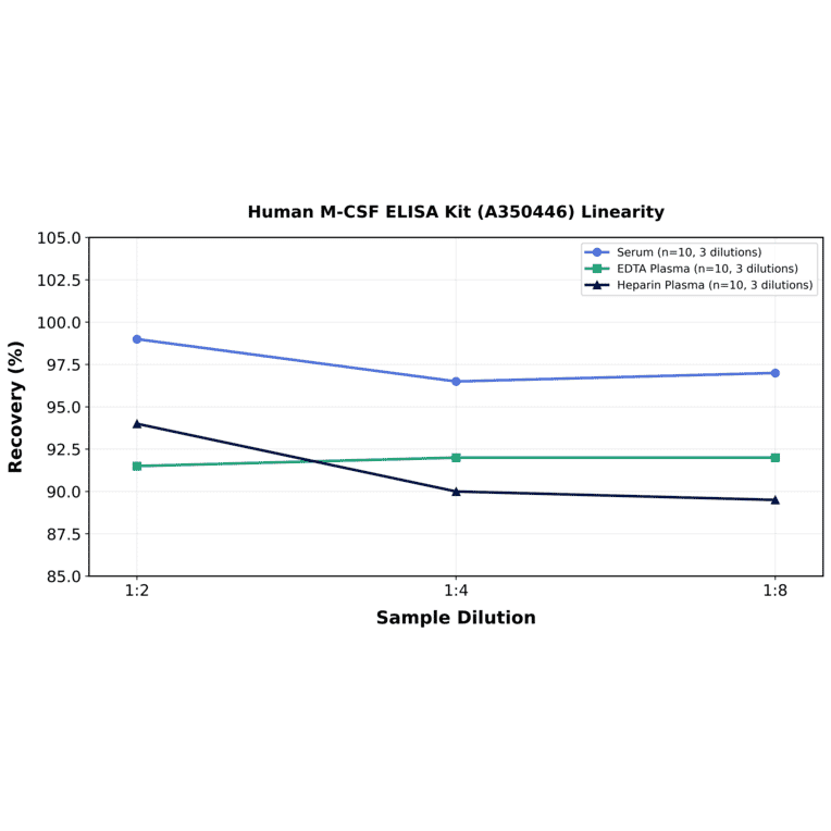 Linearity - Human M-CSF ELISA Kit (A350446) - Antibodies.com