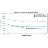 Linearity - Human M-CSF ELISA Kit (A350446) - Antibodies.com