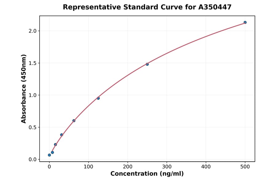 Standard Curve - Hamster IgE ELISA Kit (A350447) - Antibodies.com