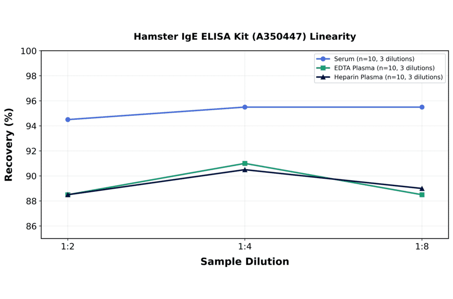 Linearity - Hamster IgE ELISA Kit (A350447) - Antibodies.com