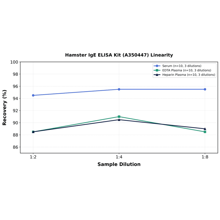 Linearity - Hamster IgE ELISA Kit (A350447) - Antibodies.com