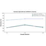 Linearity - Hamster IgE ELISA Kit (A350447) - Antibodies.com
