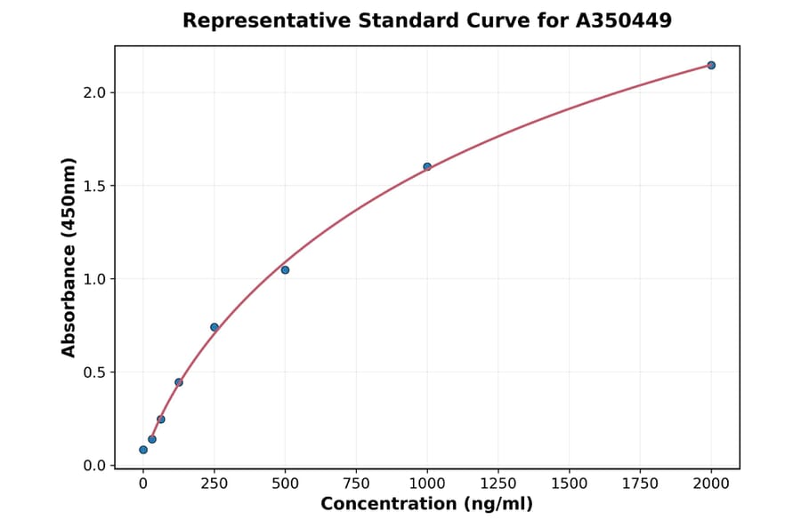 Standard Curve - Human STAMBP ELISA Kit (A350449) - Antibodies.com