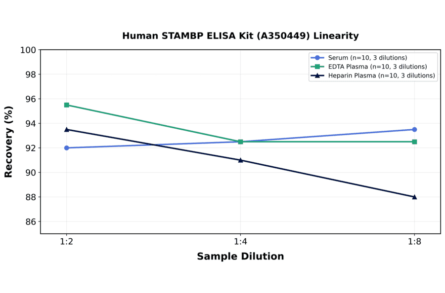 Linearity - Human STAMBP ELISA Kit (A350449) - Antibodies.com