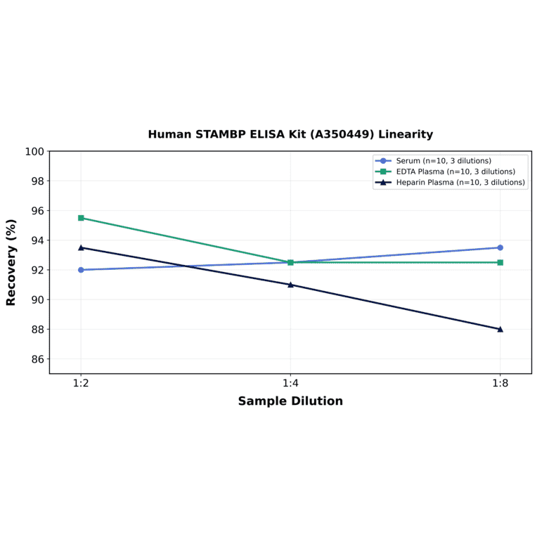 Linearity - Human STAMBP ELISA Kit (A350449) - Antibodies.com