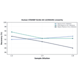 Linearity - Human STAMBP ELISA Kit (A350449) - Antibodies.com