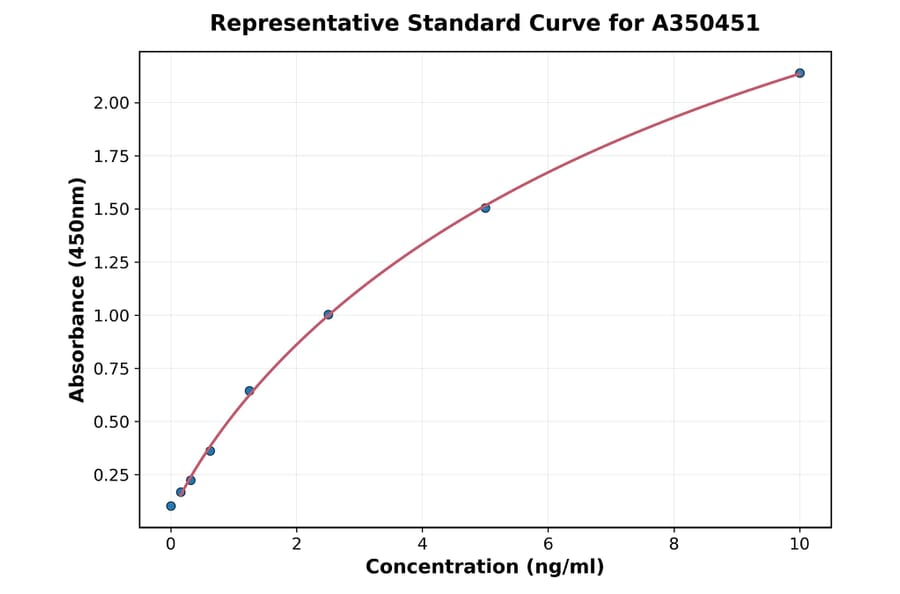 Standard Curve - Rat Total Cytokeratin 18 (M65) ELISA Kit (A350451) - Antibodies.com