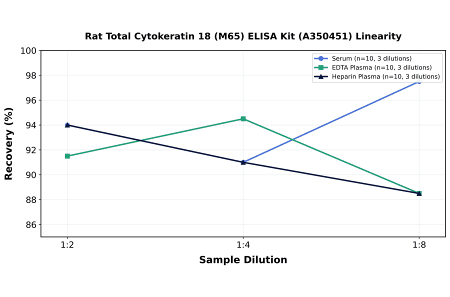 Linearity - Rat Total Cytokeratin 18 (M65) ELISA Kit (A350451) - Antibodies.com