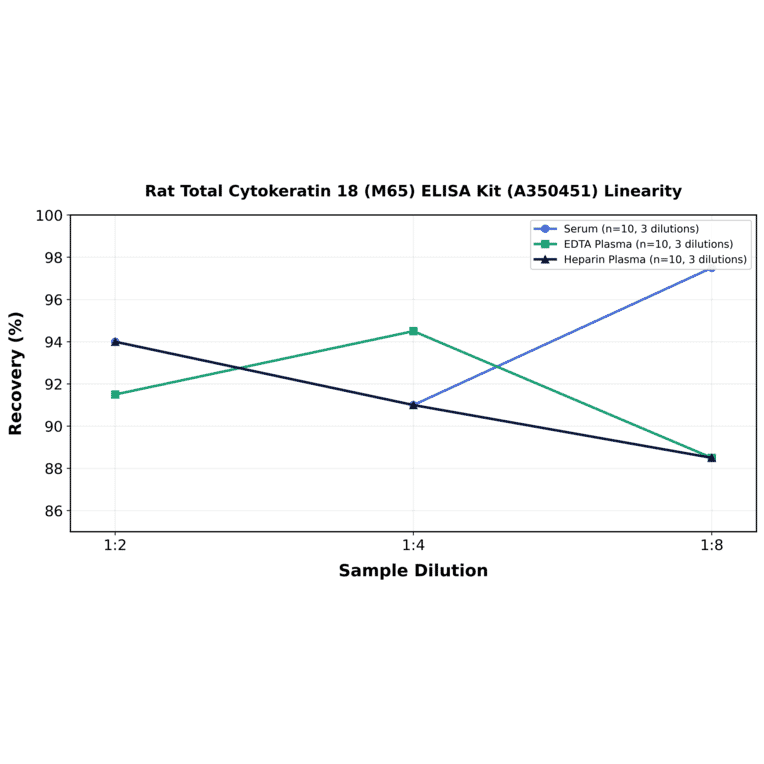 Linearity - Rat Total Cytokeratin 18 (M65) ELISA Kit (A350451) - Antibodies.com