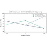 Linearity - Rat Total Cytokeratin 18 (M65) ELISA Kit (A350451) - Antibodies.com