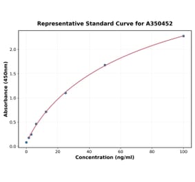 Standard Curve - Porcine Creatine Kinase MM ELISA Kit (A350452) - Antibodies.com