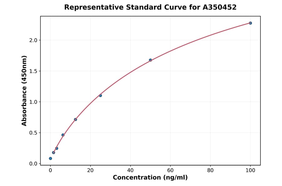Standard Curve - Porcine Creatine Kinase MM ELISA Kit (A350452) - Antibodies.com