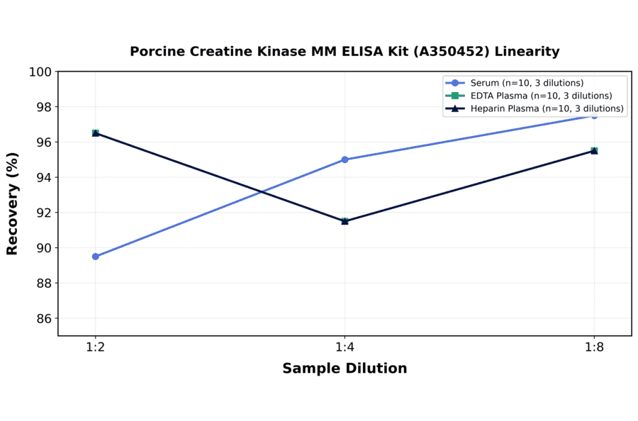 Linearity - Porcine Creatine Kinase MM ELISA Kit (A350452) - Antibodies.com