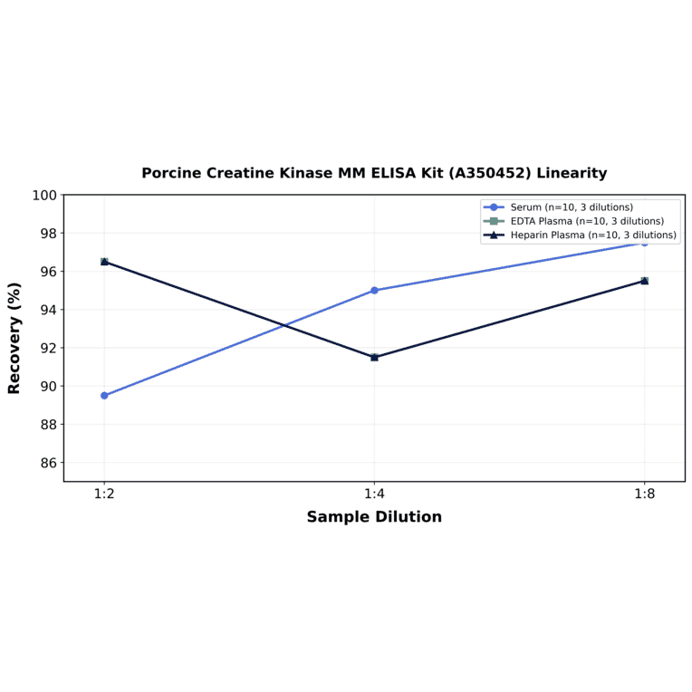 Linearity - Porcine Creatine Kinase MM ELISA Kit (A350452) - Antibodies.com