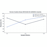 Linearity - Porcine Creatine Kinase MM ELISA Kit (A350452) - Antibodies.com