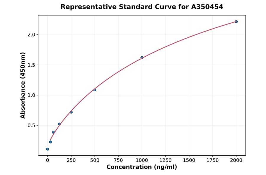 Standard Curve - Porcine COLEC10 ELISA Kit (A350454) - Antibodies.com