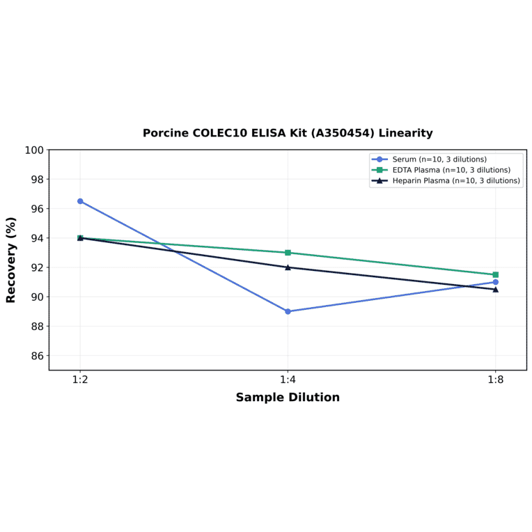 Linearity - Porcine COLEC10 ELISA Kit (A350454) - Antibodies.com
